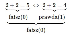 równoważność zdań fałszywego i prawdziwego