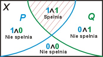 Diagram pokazujący zbiory spełnienia dla koniunkcji