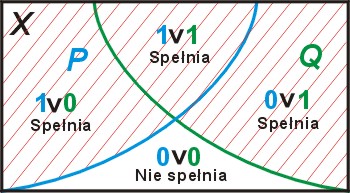  zbiory spełniena dla alternatywy