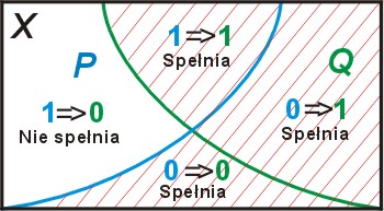  zbiory spełniena dla implikacji