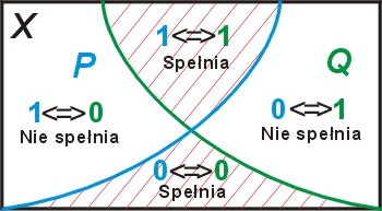  zbiory spełniena dla równoważności
