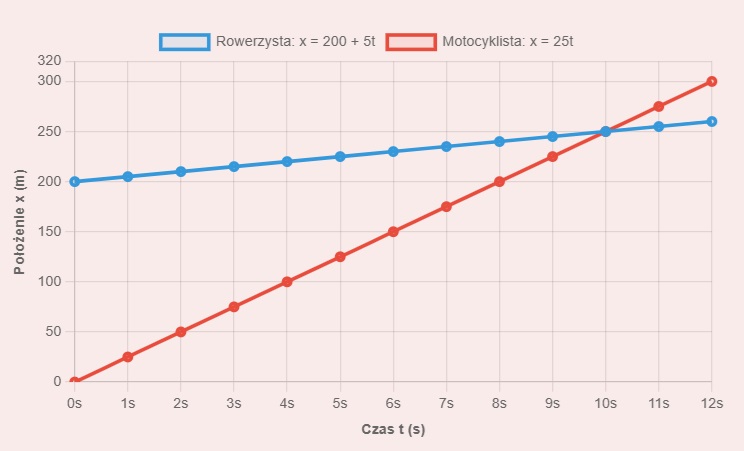wykresy równań ruchu motocyklisty i rowerzysty