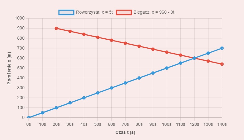 wykresy równań ruchu motocyklisty i rowerzysty