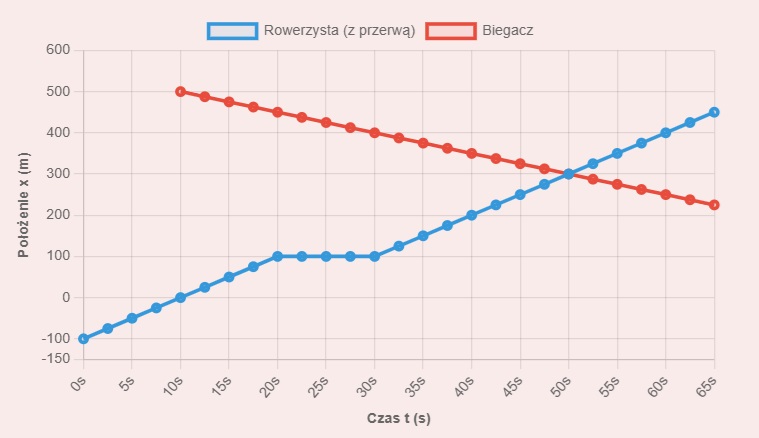 wykresy równań ruchu motocyklisty i rowerzysty