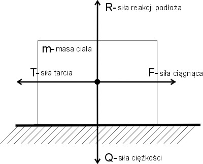 Rozkład sił działających na ciało na płaszczyźnie poziomej, analiza siły tarcia
