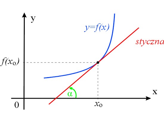 Interpretacja geometryczna pochodnej funkcji w punkcie jako styczna do wykresu funkcji w punkcie x 