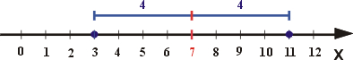 Interpretacja geometryczna rozwiązanie równania z wartością bezwzgledną |x-7|=4 
