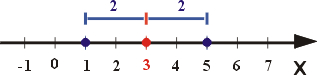 Interpretacja geometryczna rozwiązanie równania z wartością bezwzgledną |2x-6|=4 