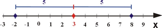 Interpretacja geometryczna rozwiązanie równania z wartościa bezwzgledną |x-2|=3