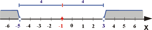 Interpretacja geometryczna rozwiązanie nierównoąci z wartościa bezwzgledną |x+1|>4 