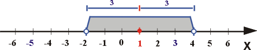 Interpretacja geometryczna rozwiązanie nierównoąci z wartościa bezwzgledną |x-1|<3