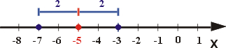 Interpretacja geometryczna rozwiązanie równania z wartością bezwzgledną |x+5|=2 