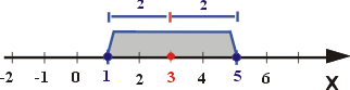 Interpretacja geometryczna rozwiązanie równania z wartością bezwzgledną |-4x-2|=10 