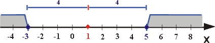 Interpretacja geometryczna rozwiązanie równania z wartością bezwzgledną |x-7|=4 