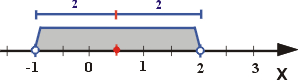 Interpretacja geometryczna rozwiązanie równania z wartością bezwzgledną |2x-6|=4 