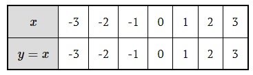 tableka wykresu funkcji liniowej y=x