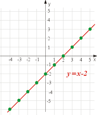 wykres funkcj liniowej y=x