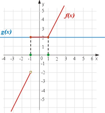 Interpretacja geometryczna rozwiązania równania z wartością bezwzgledną |x-2|=3 
