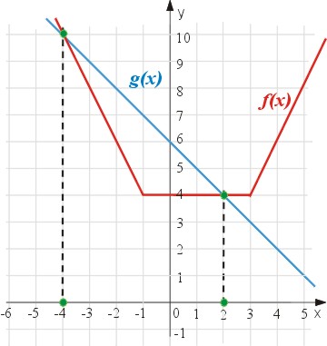 Interpretacja geometryczna rozwiązania równania z wartością bezwzgledną |x-2|=3 