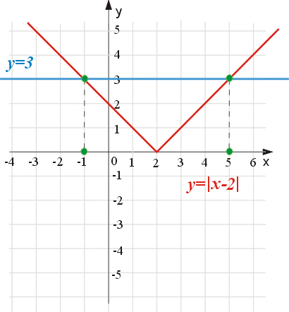 Interpretacja geometryczna rozwiązania równania z wartością bezwzgledną |x-2|=3 