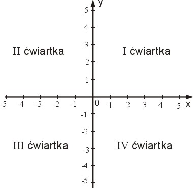 Ćwiartki układu współrzędnych