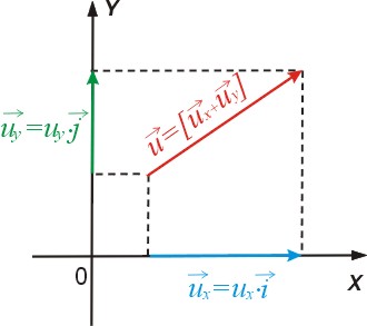 Graficzne przedstawienie rozkładu wektora na składowe
