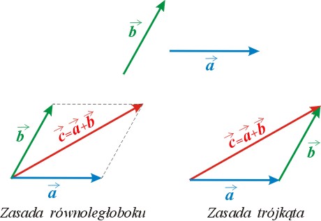 suma dwóch wektorów