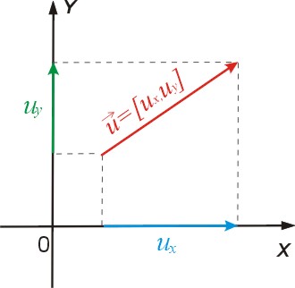 Graficzne przedstawienie rozkładu wektora na współrzędne