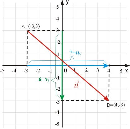 wektora o początku w punkcie A=(-3,3) i końcu w punkcie B=(4,-3)