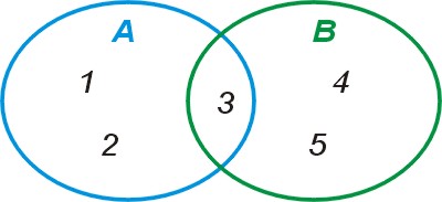 iloczyn zbiorów A={1,2,3} i B={3,4,5}