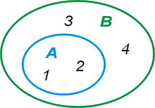zawieranie się zbioru A={1,2} w zbiorze B={1,2,3,4}
