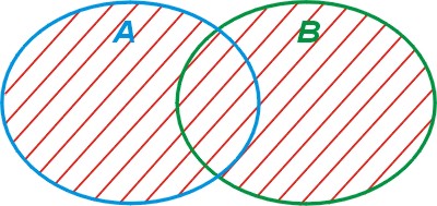 Graficzna ilustracja sumy zbiorów A i B